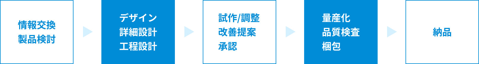 開発フロー