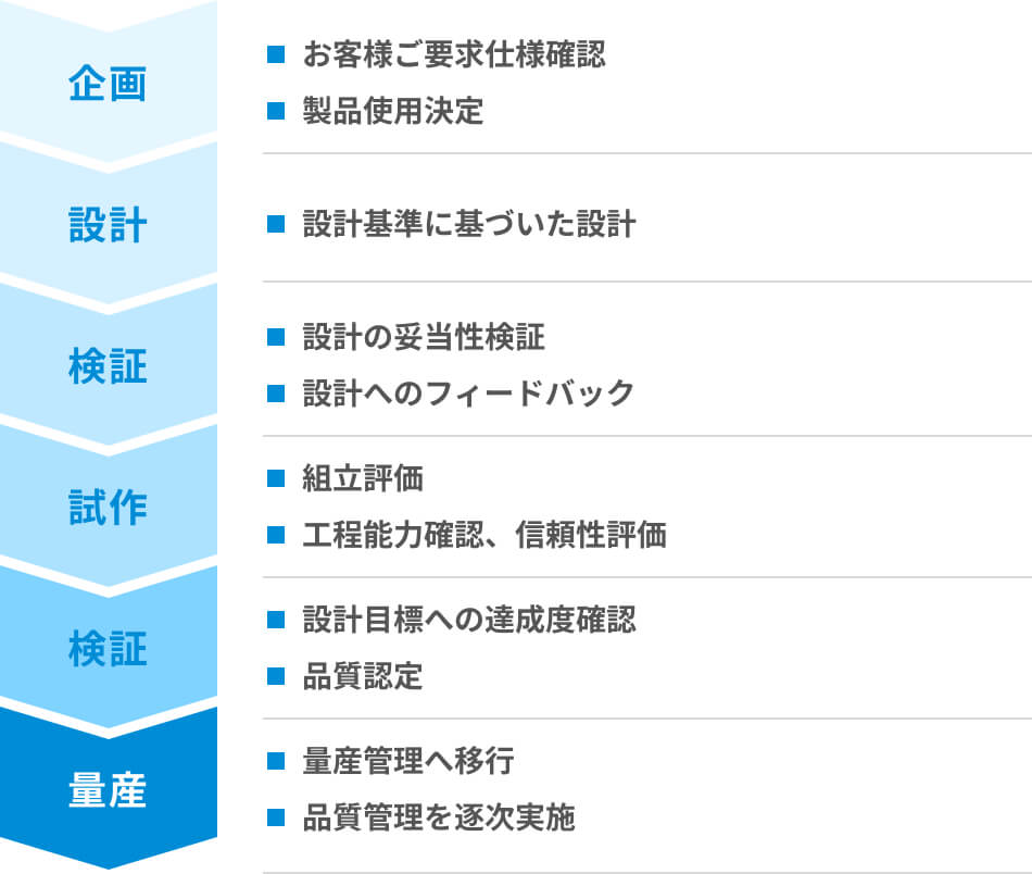 品質管理フロー